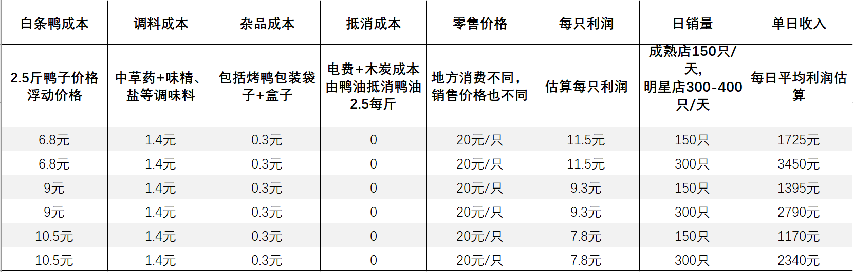 烤鸭利润